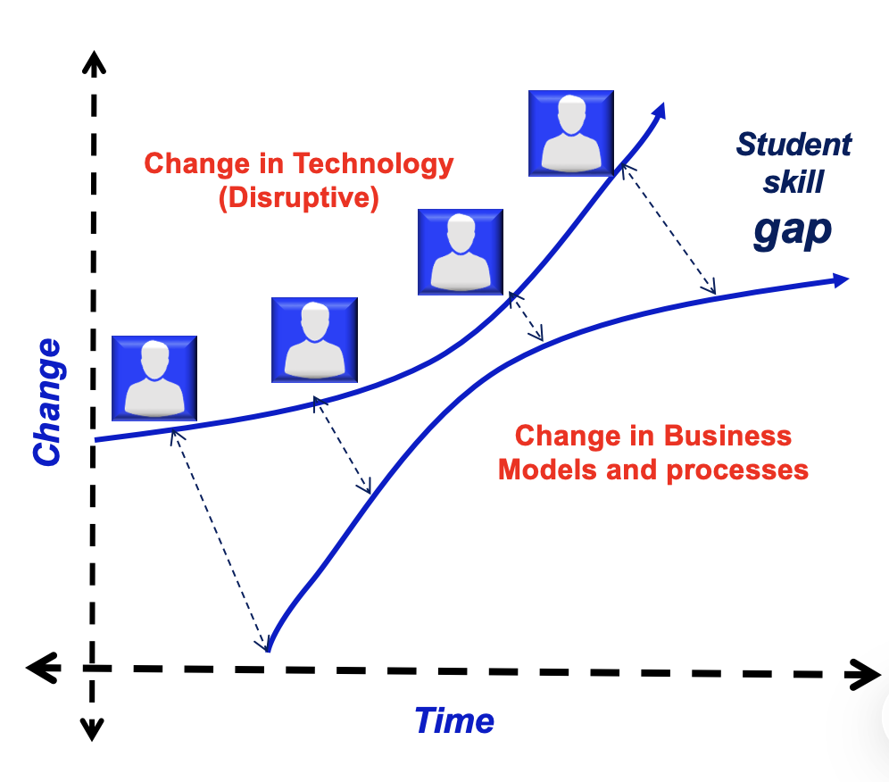The widening student skill gap — change in disruptive technology versus change in business models and processes over time